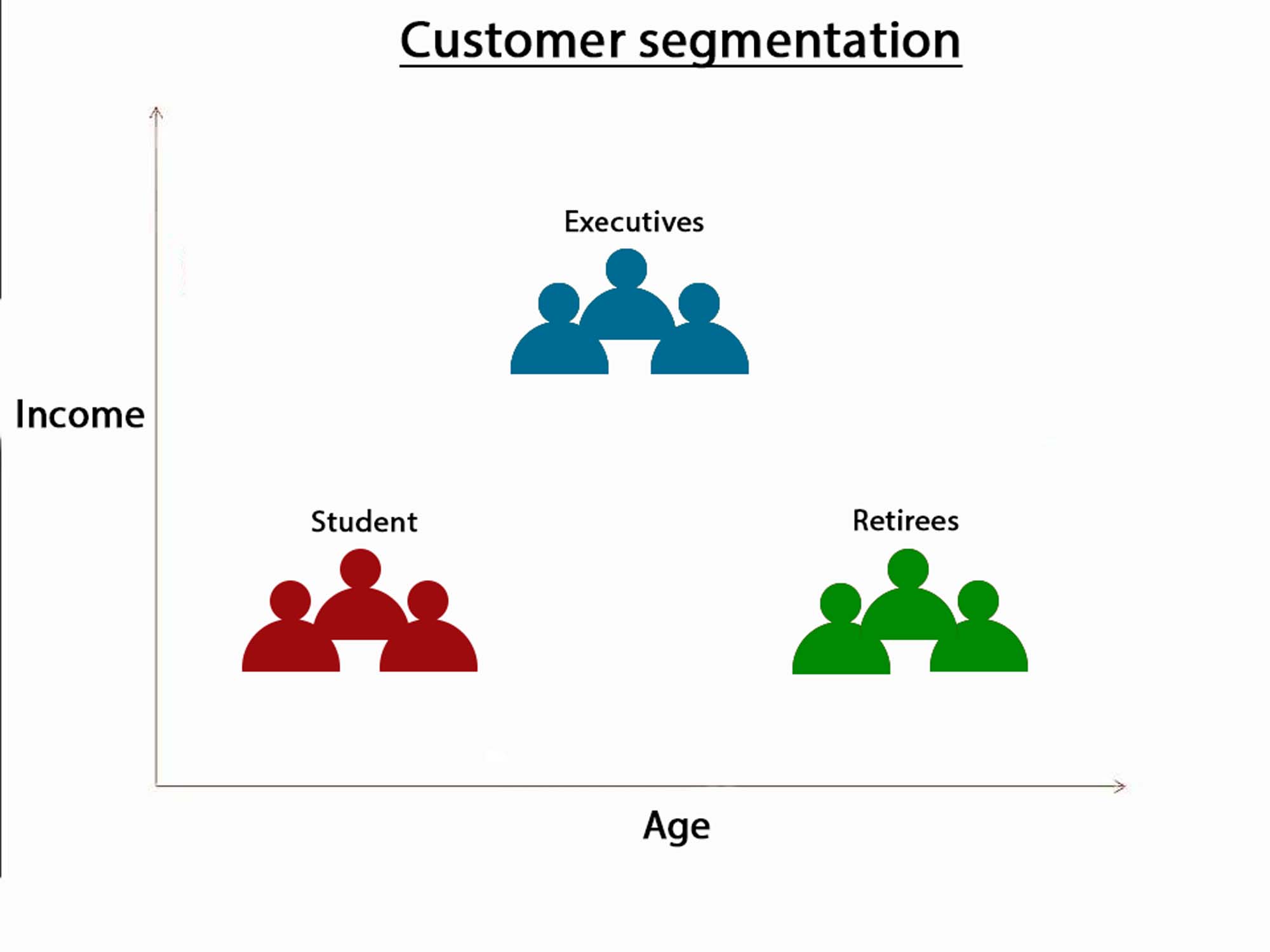 Customer segmentation and prediction